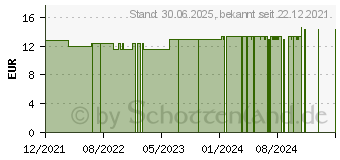 Preistrend fr KERPERS Pillendose 7-Tage wei (17611334)