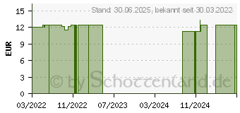 Preistrend fr KERPERS Pillendose 7-Tage rot (17611340)