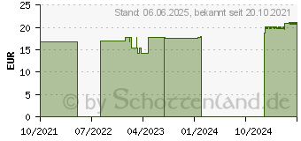 Preistrend fr PROSAN immun Trinkampullen (17611529)