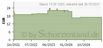 Preistrend fr BIODERMA Atoderm Intensive eye Augencreme (17612701)