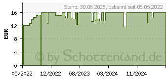 Preistrend fr VITACTIV Chlorophyll Tropfen (17612954)