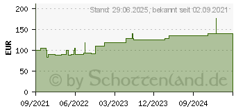 Preistrend fr SUPRASORB P sensitive PU-Schaumv.border 7,5x7,5cm (17613592)