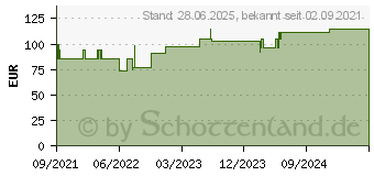 Preistrend fr SUPRASORB P sensitive PU-Schaumv.bor.lite 7,5X7,5 (17613617)