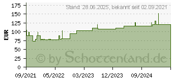 Preistrend fr SUPRASORB P sensitive PU-Schaumv.non-bor.7,5x7,5 (17613652)