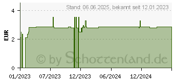 Preistrend fr HANDWRMER Bagger KDA (17613971)