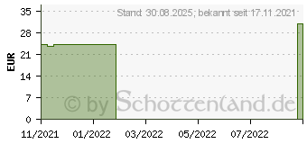 Preistrend fr CBD SWISS FX Bodylotion (17614321)