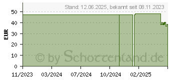 Preistrend fr TENA BIBS large 37x66 cm (17614479)