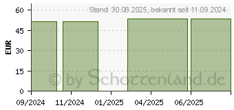 Preistrend fr CELLACARE Epi Control Expert 22-34 cm Gr.1 (17614976)