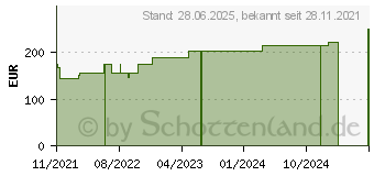 Preistrend fr SUPRASORB P PU-Schaumv.nicht klebend 20x20 cm (17615326)