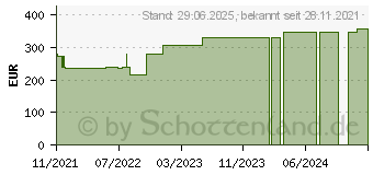 Preistrend fr SUPRASORB P sensitive PU-Schaumv.border 15x15cm (17615349)