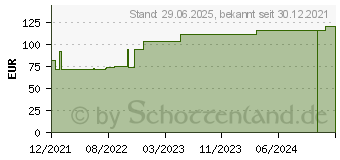 Preistrend fr SUPRASORB P sensitive PU-Schaumv.border 5x5cm (17615361)