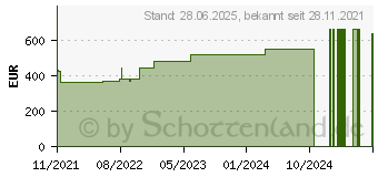 Preistrend fr SUPRASORB P sensitive PU-Schaumv.heel bor.23,5x25 (17615384)