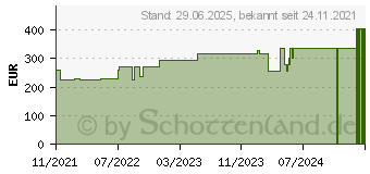 Preistrend fr SUPRASORB P sen.PU-Schaumv.multis.bor.12x15cm (17615390)