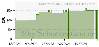 Preistrend fr SUPRASORB P sensitive PU-Schaumv.non-bor.10x10cm (17615409)