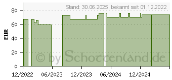 Preistrend fr VLIWASORB Pro superabsorb.Komp.steril 10x10 cm (17615450)