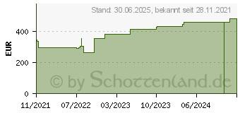 Preistrend fr VLIWAZELL Pro superabsorb.Kompr.steril 20x40 cm (17615510)