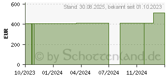 Preistrend fr CONVAMAX Superabsorber nicht adhsiv 20x40 cm (17615579)