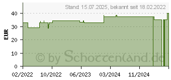 Preistrend fr BD MICRO-FINE+ Insulinspr.0,3 ml U100 0,3x8 mm (17615674)