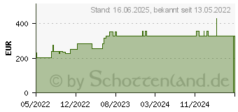 Preistrend fr ALLEVYN Gentle Border 12,5x12,5 cm Schaumverb. (17616001)