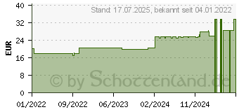 Preistrend fr BACTIGRAS antiseptische Paraffingaze 10x10 cm (17616136)