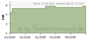 Preistrend fr SIDROGA Lavendel Tee (17616202)