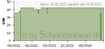 Preistrend fr KLEBE-URINBEUTEL fr Kinder steril (17616277)