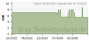 Preistrend fr CURAPROX kids Zahnpasta Erdbeere ab 2 Jahre 950ppm (17616917)