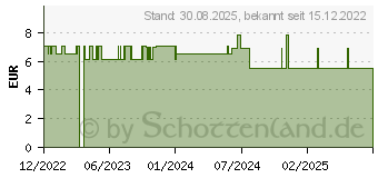 Preistrend fr CURAPROX kids Zahnpasta Melone ab 6 Jahre 1450 ppm (17616923)