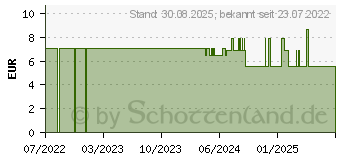 Preistrend fr CURAPROX kids Zahnpasta Minze ab 6 Jahre 1450 ppm (17616946)