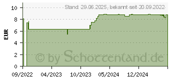 Preistrend fr STERIMAR Nasenspray verstopfte Nase Baby ab 3 Mon. (17617182)