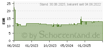 Preistrend fr CICLOPIROX Dexcel 80 mg/g wirkstoffhalt.Nagellack (17617242)