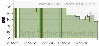 Preistrend fr PULOX PO-230 Fingerpulsoximeter fr Kinder (17618141)