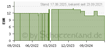 Preistrend fr ADAPTER fr Medikamentengabe ENFit (17619531)