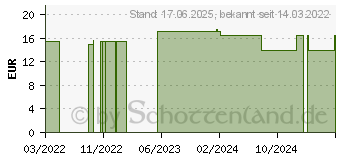 Preistrend fr AUFZIEHHILFE fr Medikamente ENFit (17619548)