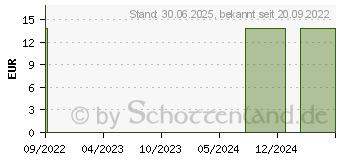 Preistrend fr ENFIT-Adapter fr Luer-Sonden (17619560)