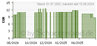 Preistrend fr FENCHEL SSS Bio therisches l (17619956)