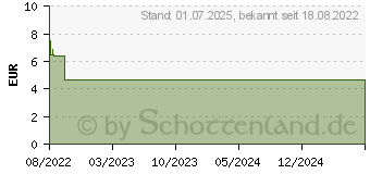 Preistrend fr NICOTINAMID axicur 200 mg Tabletten (17620474)