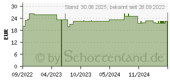 Preistrend fr NICORETTE 2 mg freshmint Kaugummi (17620617)