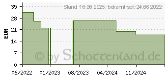 Preistrend fr ALGA MARIS Sonnenspray Bio LSF 30 wasserfest (17622361)