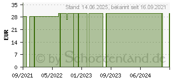 Preistrend fr AUGEN OCCLUSIONSPFLASTER S (17622711)