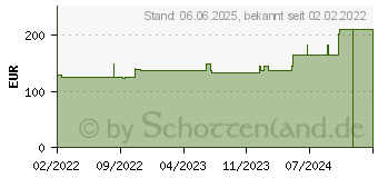 Preistrend fr HYDROCLEAN Kompressen 4 cm rund steril (17626732)