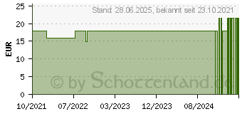 Preistrend fr SICHERHEITSLANZETTEN Acti-Lance universal 23 G (17627878)