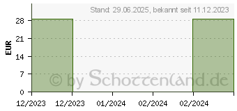 Preistrend fr SHARE Pomelozzini fermentierte Pomelo (17628642)