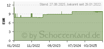 Preistrend fr MINERALSTOFF-Creme-Mischung E (17628702)