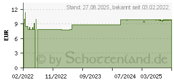 Preistrend fr MINERALSTOFF-Creme-Mischung G (17628719)