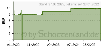 Preistrend fr MINERALSTOFF-Creme-Mischung V (17628731)