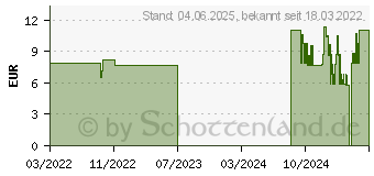 Preistrend fr URINKATHETER-SET 21 (17628760)