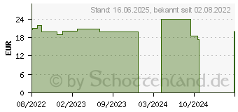 Preistrend fr APTAMIL CARE 2 Pulver (17629073)