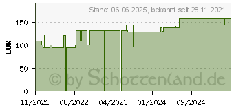 Preistrend fr PTTER Binde 8 cmx5 m (17629802)