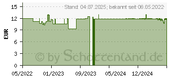 Preistrend fr MIRADENT Oxysafe Active Mundsplung m.Aktivsauerst (17631331)